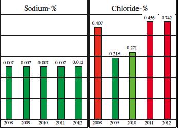 Fertilization and Irrigation Year to Year Variation in Chloride