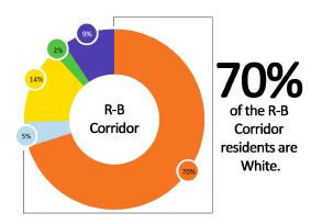 Where are we now? Demographic Overview 70% of R-B Corridor residents are white 82% of R-B residents have a Bachelor s degree or higher.