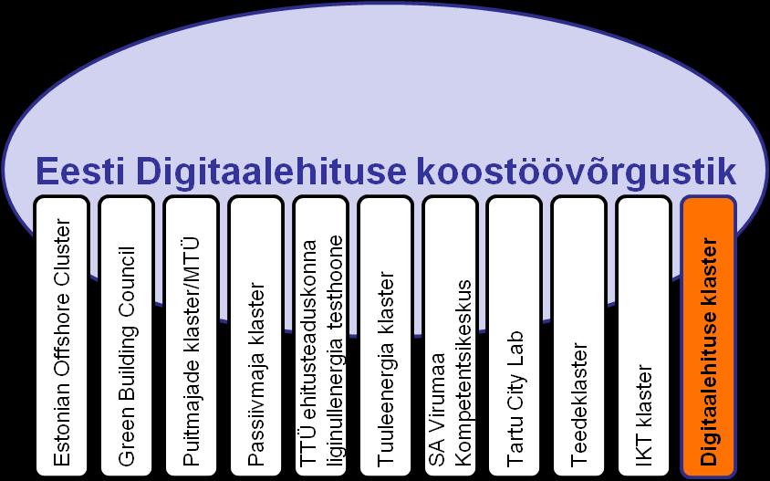 6. Tuuleenergia klaster; 7. Targa maja kompetentsikeskus; 8. Tartu City Lab; 9. Teedeklaster ja 10. IKT klaster.