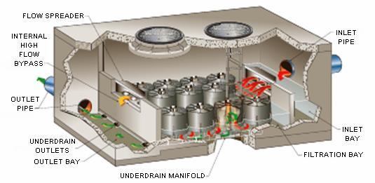 vaults if no underdrain Cannisters need replacement at