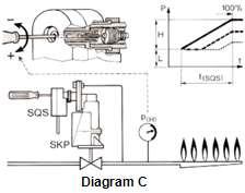 To increase burner gas pressure rotate the adjusting screw clockwise or to decrease burner gas pressure rotate the adjusting screw anticlockwise. 6.