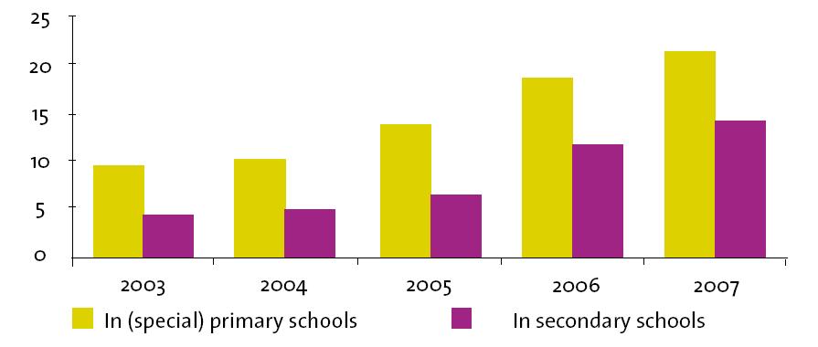 Mokinių, kuriems teikiama peripatetinė priežiūra, skaičius (Švietimo, kultūros ir mokslo ministerija, 2007) Pastaba: iš specialiojo ir specialiojo vidurinio ugdymo srities (skaičiai pateikti