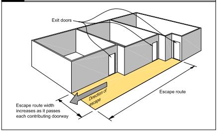 d) Provision for unusable escape routes: Except where dead ends and single escape routes are permitted, the total required width in unsprinklered firecells shall still be available should the widest