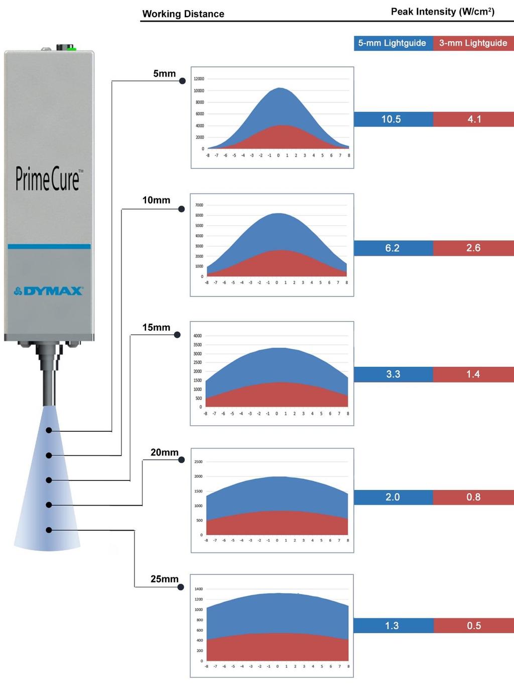PRODUCT BULLETIN BLUEWAVE MX-150 Figure 9. PrimeCure, 385 nm - Intensity at Various Working Distances Measured with an ACCU-CAL 50-LED in flood mode.