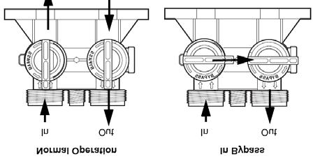 Install the 256 bypass valve (See Figure 2) with inlet and outlet handles facing upward. Place gasket into nut and secure 1 copper or pvc tail piece with a nut.