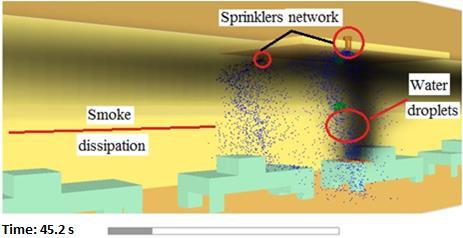 3, the water droplets generated by the sprinklers network successfully dissipate the smoke around them, thus maintaining better visibility and decreasing the chance of backfiring, by decreasing the O