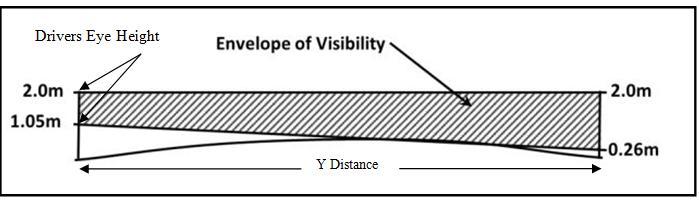 15.27.5 Stopping Sight Distance Stopping sight distance shall be measured from a driver s eye height of between 1.05m and 2.00m to an object height of between 0.26m and 2.
