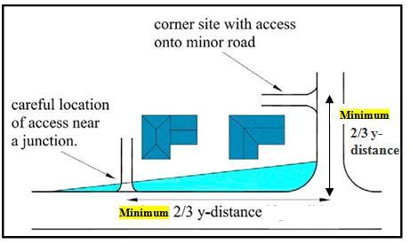 used where possible. Figure15.27.5 Envelope of Visibility Single Dwelling Access to the Public Road 15.27.7 Location of Accesses Where a site is at the junction of two public roads, the access should normally emerge onto the minor road as shown in Figure 15.