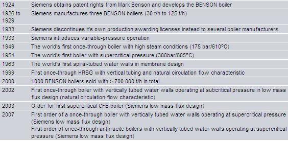 History of BENSON Technology Based on the concept developed by Mark Benson, Siemens continued to develop this type of boiler in the mid twenties while retaining the name