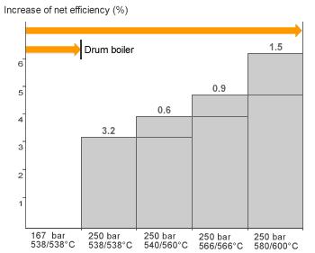 Efficiency BENSON: Net Efficiency Increase of Efficiency The most effective measure for achieving high power plant efficiency is selecting high steam pressure and high