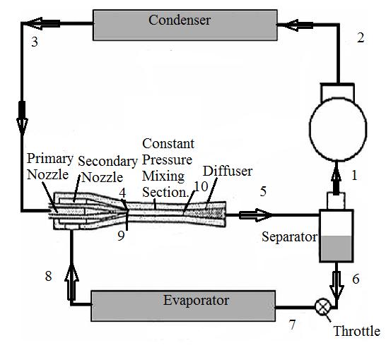 III. Model Description In Ejector Expansion Refrigeration System there are two models. 1. Constant Pressure Mixing Model 2.