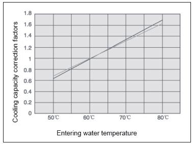 coefficient) in standard cooling water entering/ leaving conditions (7ºC for entering water/12ºc for leaving water).