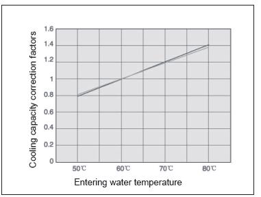 Standard return air: 21ºC DB; Temperature difference between entering and leaving water: 10ºC.
