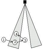 22 TOP VIEW = Infrared beam zone Figure 6 least sensitive trigger Triggering the detector when set to least sensitive (Default setting) In figure 6, a body moving from position 1 to position 2, into