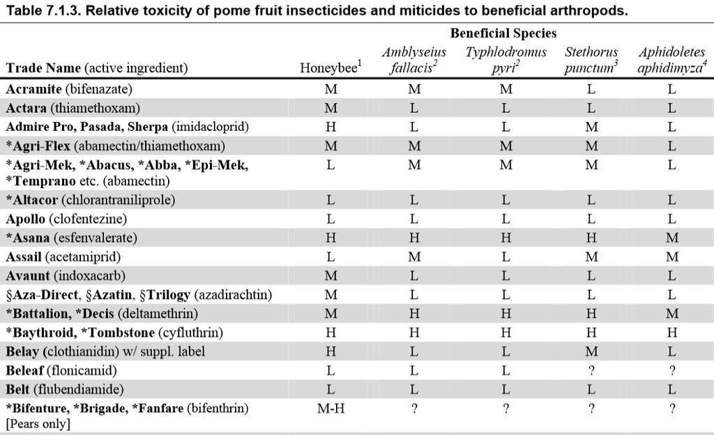 Key IPM practices to minimize pollinator impacts in orchards No