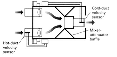 Typical dual-duct terminal and its internal section 4.5.