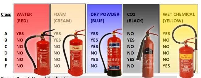 3. Fire prevention & control