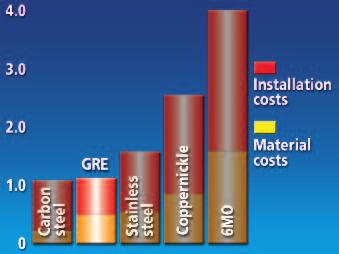 cost comparison with conventional steel systems total installed cost equals traditional steel piping A comparison of costs clearly shows the typical savings during the service life of the piping