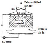 with cooling water flowing co-current with LD through channels provided in trough. When disks are rotated, they bring strong, cool LD in contact with the air passing through the gaps between them.