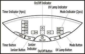 Figure 1 OPERATING INSTRUCTIONS The air purifier may be operated by the manual controls located on the air purifier (as shown in Figure 1) or by your remote control (shown in Figure 2). 1. When the air purifier is initially plugged in, the buzzer will come on a beep voice indicating that there is power to the unit.