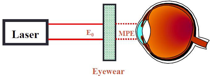 Personal Protective Equipment (PPE) How to select laser protective eyewear?
