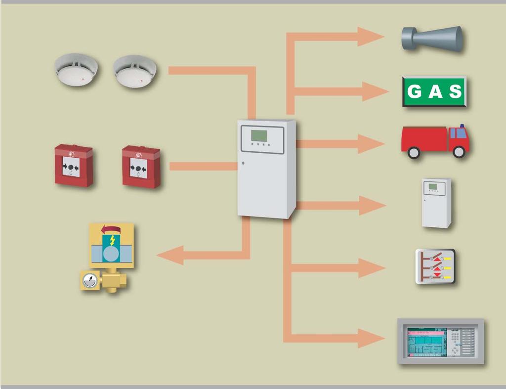 6.8 System Integration This section describes how the fire detection system, coupled to the extinguishing system via the extinguishing control, cooperates with the extinguishing system.