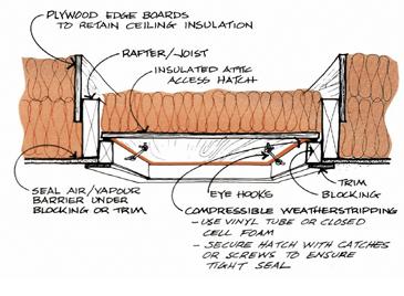 Attic access hatches should be weatherstripped with compressible tube or strip products installed as shown in Figure 7.