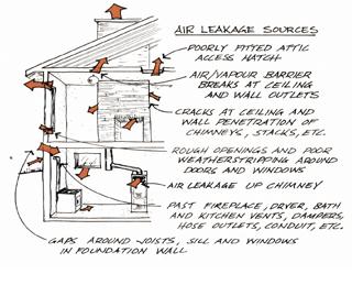 Air Leakage Figure 1 Common sources of air leakage are shown in Figure 1. If all of the small cracks and holes are added up they can be equal to a gap of 30 to 55 cm (12 to 22 inches) square.