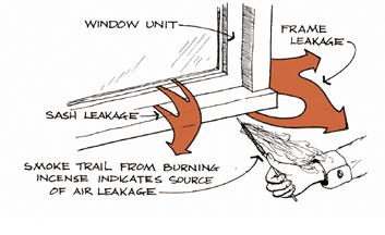 Weatherstripping Weatherstripping can control air leakage where two surfaces meet and move relative to each other, such as windows and doors (Figure 2).