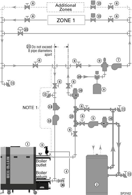 Install water piping (continued) Zoning with zone valves primary/ secondary piping alternate method for High-flow-rate/high-head-loss DHW circuits 1.