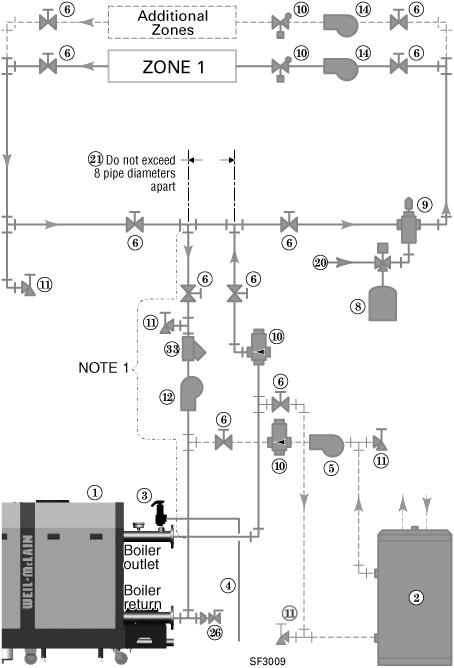 Install water piping (continued) Zoning with pumps primary/secondary piping 1. Connect boiler to system as shown in Figure 18 when pump zoning. The boiler pump cannot be used for a zone.