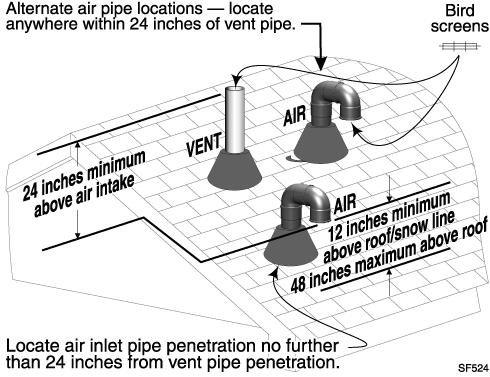 DIRECT VENT Vertical (continued) Install vent and air terminations 1. Air pipe penetration a. Cut a hole for the air pipe, sized per the vent/air pipe manufacturer s instructions. 2.