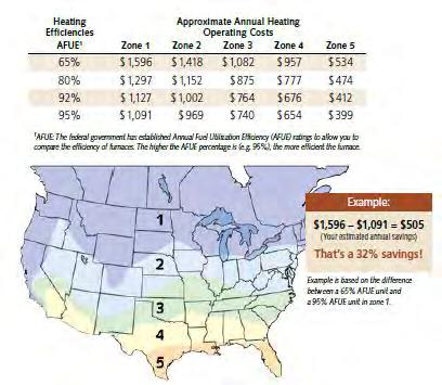 Examples of Potential Savings: Furnaces In Illinois, going from a furnace rated