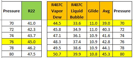 Refrigerant Blend Characteristics - Evaporator Looking at the Evaporator at 80 lbs Liquid would enter the Evaporator at Bubble Point 39.