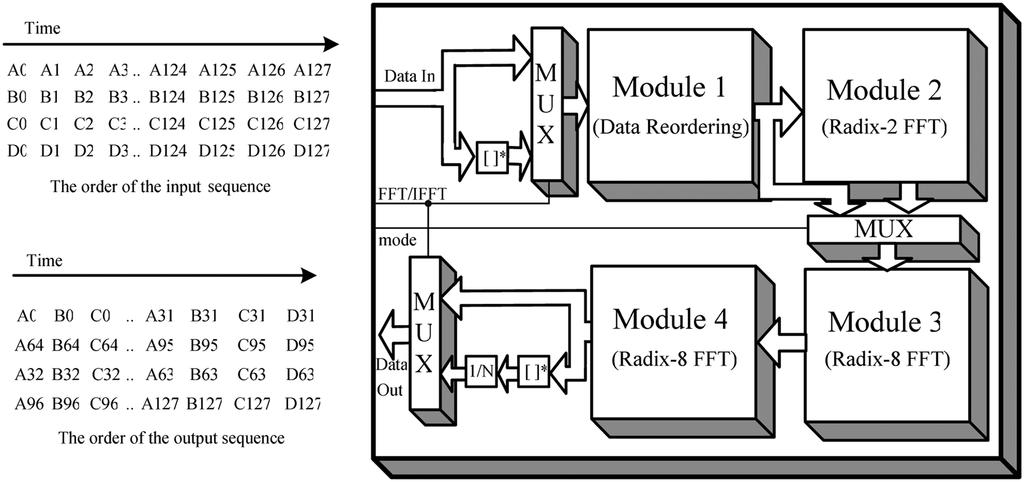 810 IEEE TRANSACTIONS ON CIRCUITS AND SYSTEMS I: REGULAR PAPERS, VOL. 54, NO. 4, APRIL 2007 Fig. 3. Block diagram of the proposed 128/64-pointFFT/IFFT processor. Fig. 4. Relation between the input order and the output order of data in a sequence.