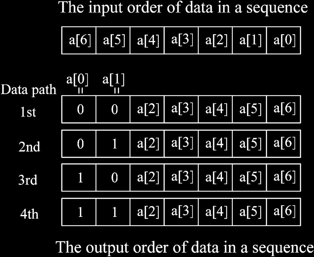 And the order of the output sequences is usually dependent on the FFT algorithm, the number of data path, and the FFT architecture.