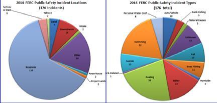 Public Safety Incidents at FERC Projects