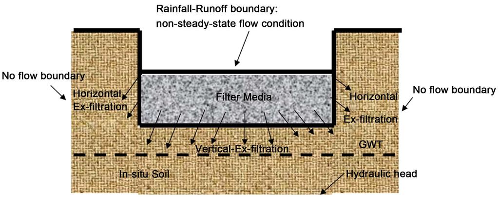 Figure 2. Boundary conditions of a soak-away rain garden in COMSOL Multiphysics. was considered.