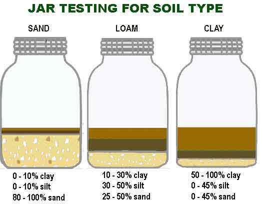 Easy method for determining soil structure: Add water