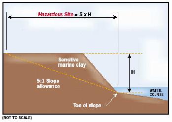 The erosion access allowance is the setback that ensures sufficient space for equipment to access the slope side of a building or structure in the event of a slope failure.
