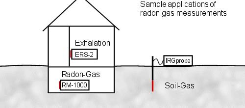 The Determination of Radon: Radon-Gas measurement This is an overview of the most