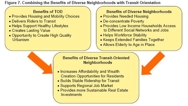 Current Approaches to Sustainability Transit Oriented Development