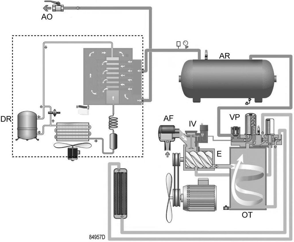 Air flow, Tank-mounted with dryer Air drawn through filter (AF) and open inlet valve (IV) into compressor element (E) is compressed.