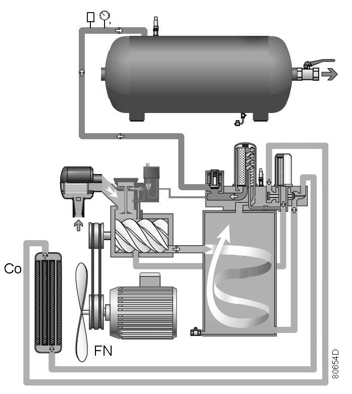 Air pressure in the oil separator tank (OT) forces the oil from the tank to compressor element (E) via oil cooler (Co) and oil filter (OF).
