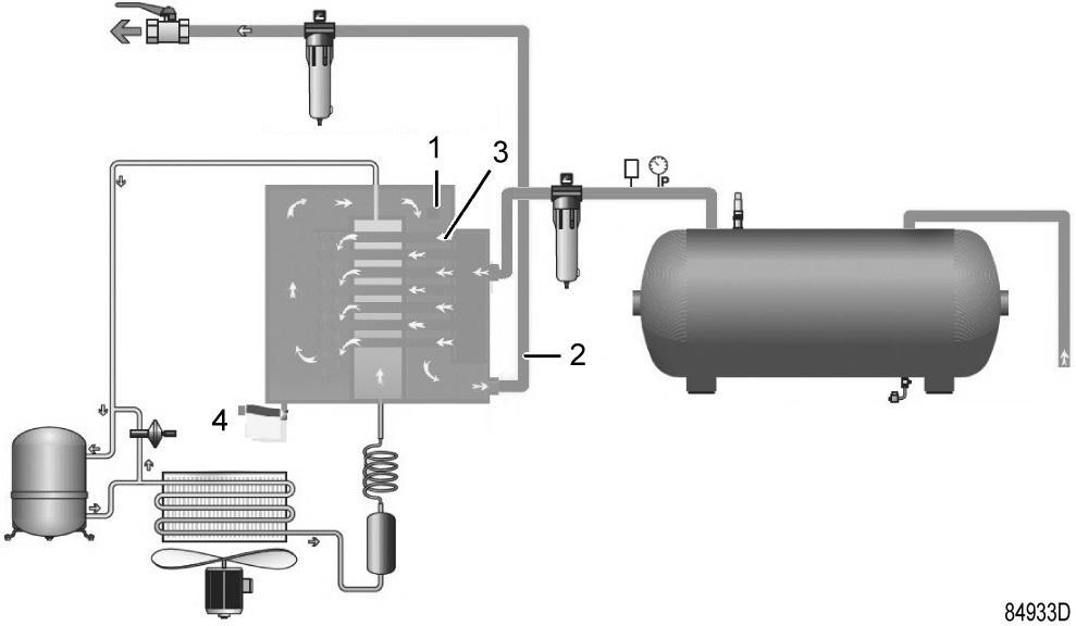 2.9 Air dryer Air Dryer Wet compressed air enters the dryer and is further cooled by the outgoing, dried air (2). Moisture in the incoming air condenses.