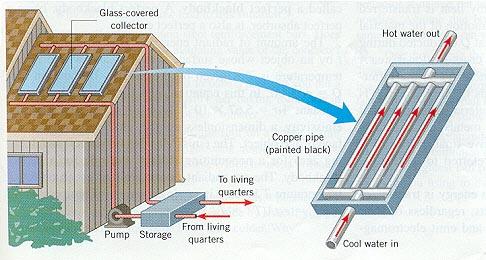 Heat Transfer Conduction Heat flows through matter Convection Heat is transferred through a moving fluid Radiation Heat transferred by electromagnetic radiation (light) Burner Demo Campfire