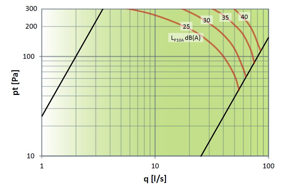 Pressure, flow and sound levels The sound power levels L PA in the diagram correspond to A-weighted sound level in the reverberation zone with 10 m 2