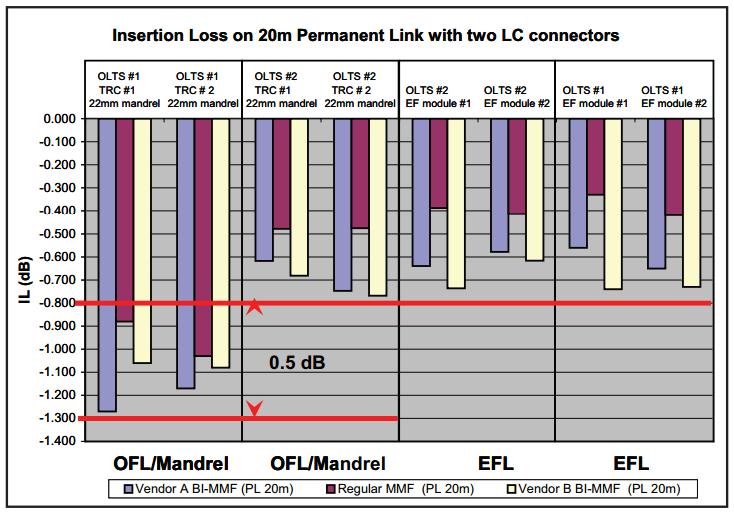 Why Encircled Flux (EF) is Important LED VCSEL Ideal/ EF conditioned OFL/Mandrel Wrap per TIA-426-14-A, Encircled
