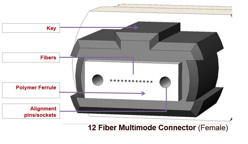 What fiber & connector types to choose?