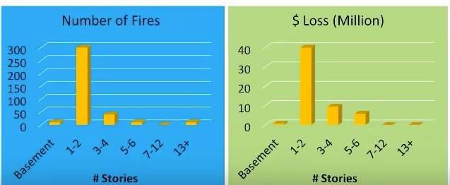 Construction Fire Statistics According to NFPA, Construction Fires in Multi-Family: Most likely to start on